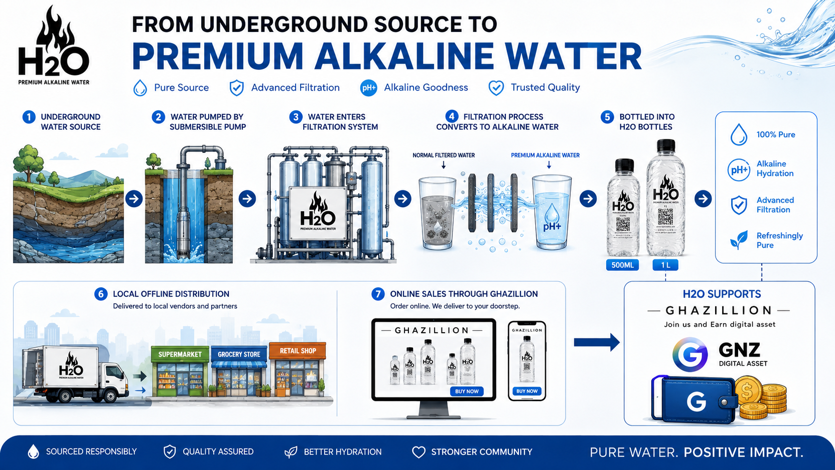 Infographic showing underground source, submersible pump, alkaline filtration, bottling, offline distribution and online Ghazillion sales